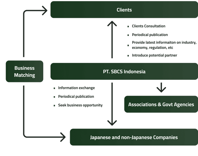 Services PT.SBCS Indonesia